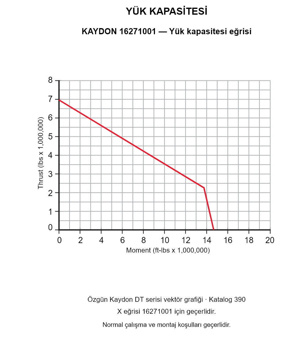 KAYDON 16271001 — Yük kapasitesi eğrisi. Eksenel yük ve devrilme momenti.