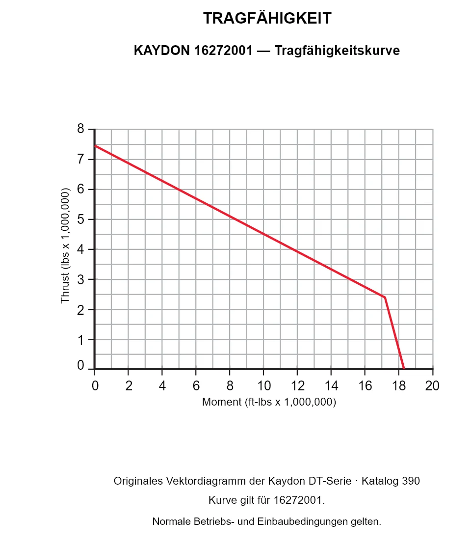 KAYDON 16272001 — Tragfähigkeitskurve. Axiallast und Kippmoment.