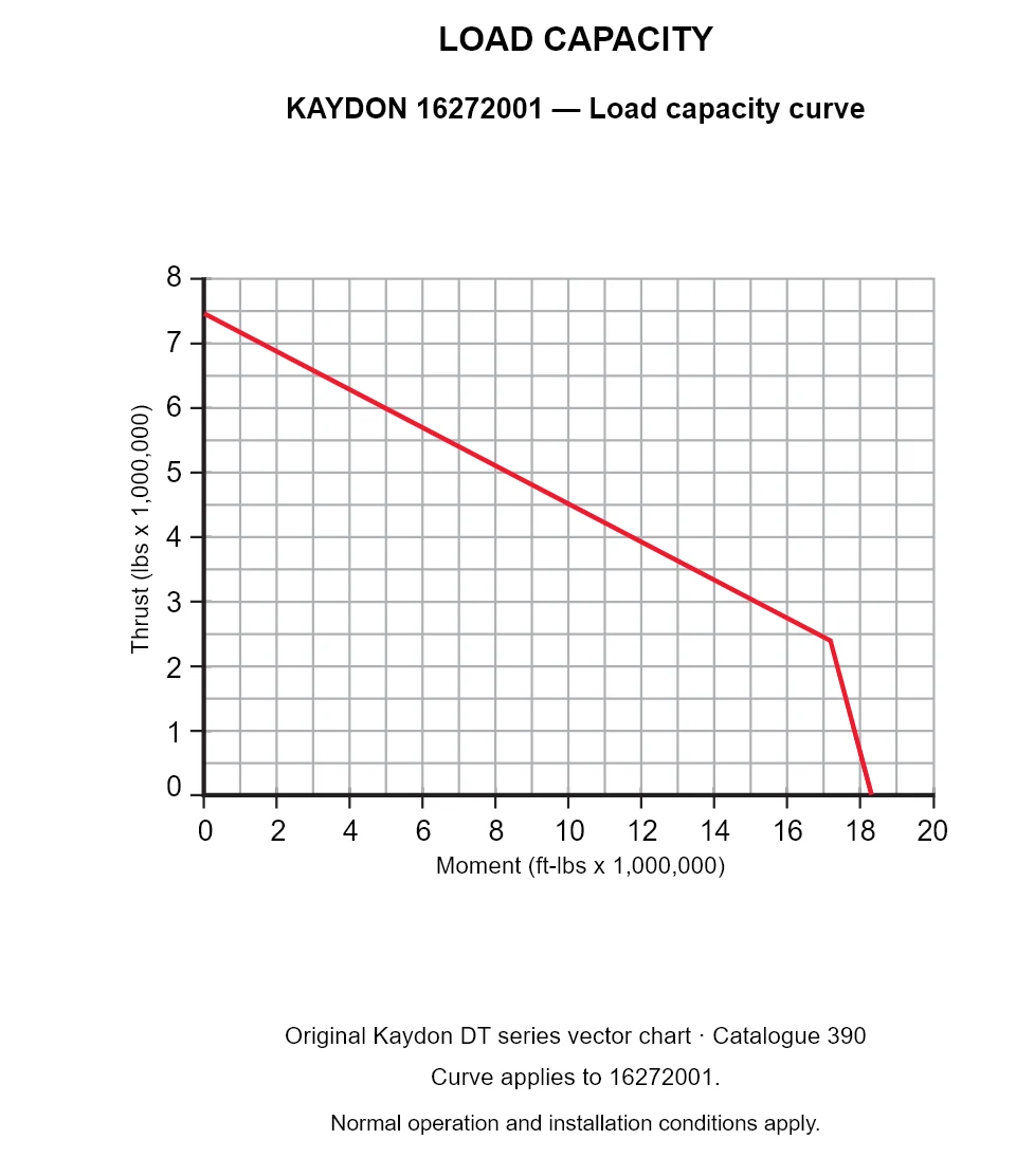 KAYDON 16272001 — Load capacity curve. Thrust versus tilting moment.