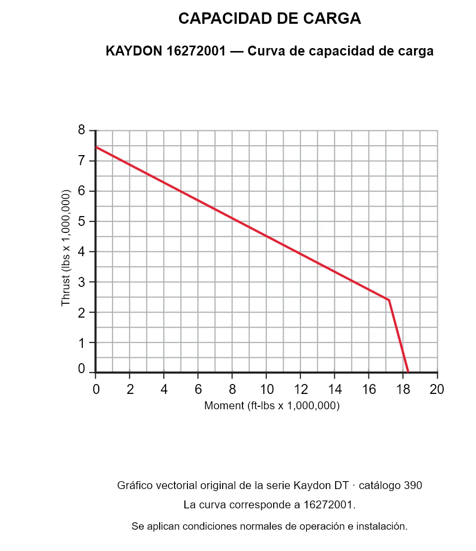 KAYDON 16272001 — Curva de capacidad de carga. Carga axial y momento de vuelco.