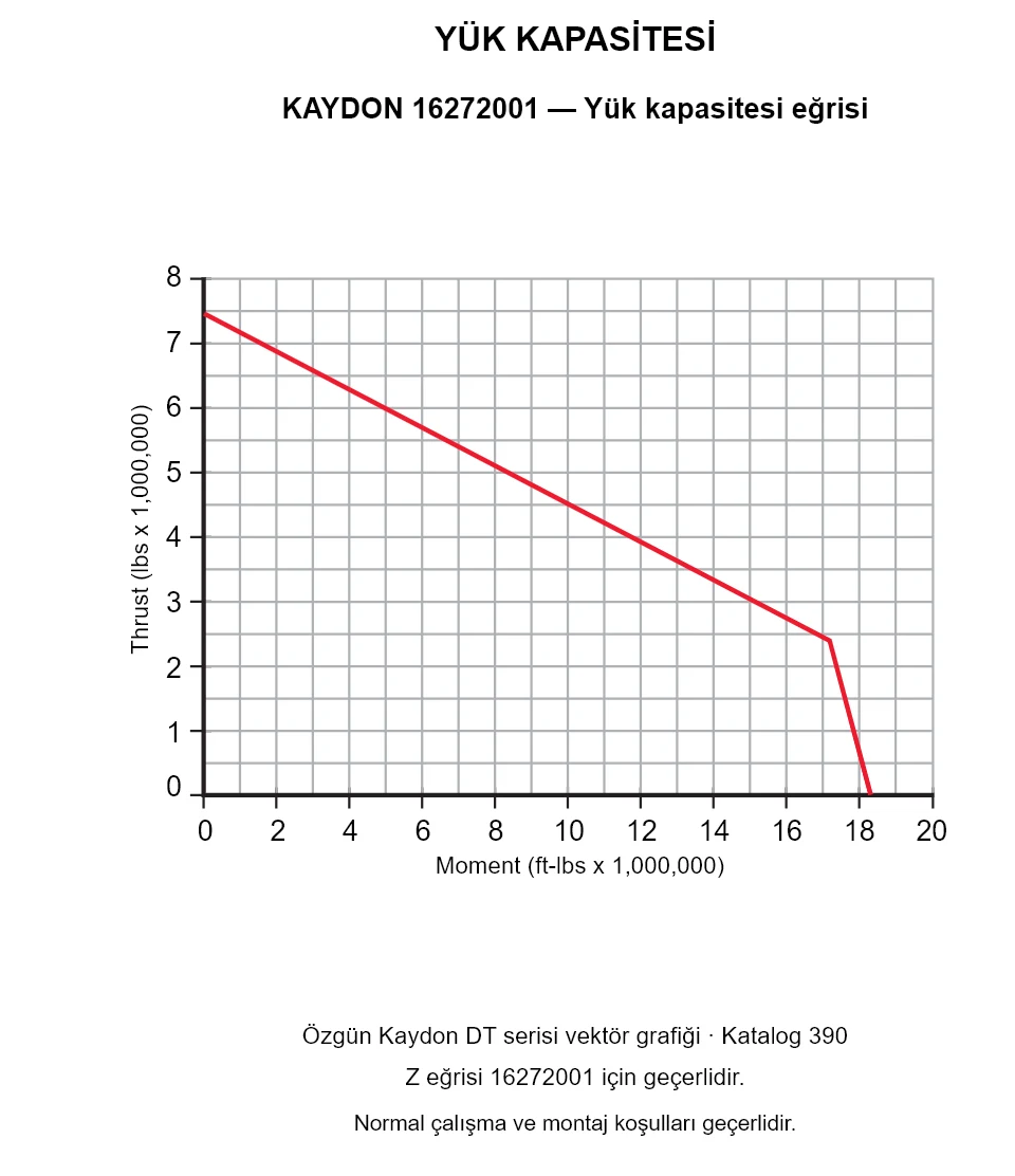 KAYDON 16272001 — Yük kapasitesi eğrisi. Eksenel yük ve devrilme momenti.