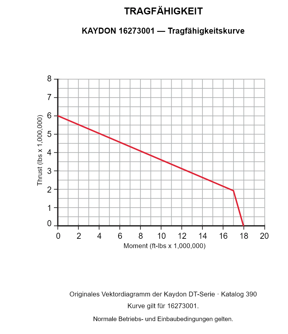 KAYDON 16273001 — Tragfähigkeitskurve. Axiallast und Kippmoment.