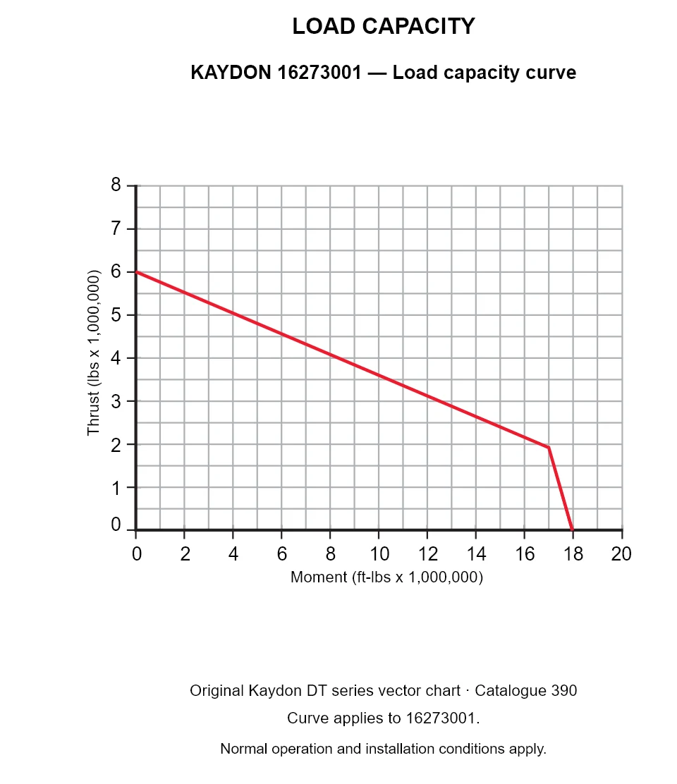 KAYDON 16273001 — Load capacity curve. Thrust versus tilting moment.