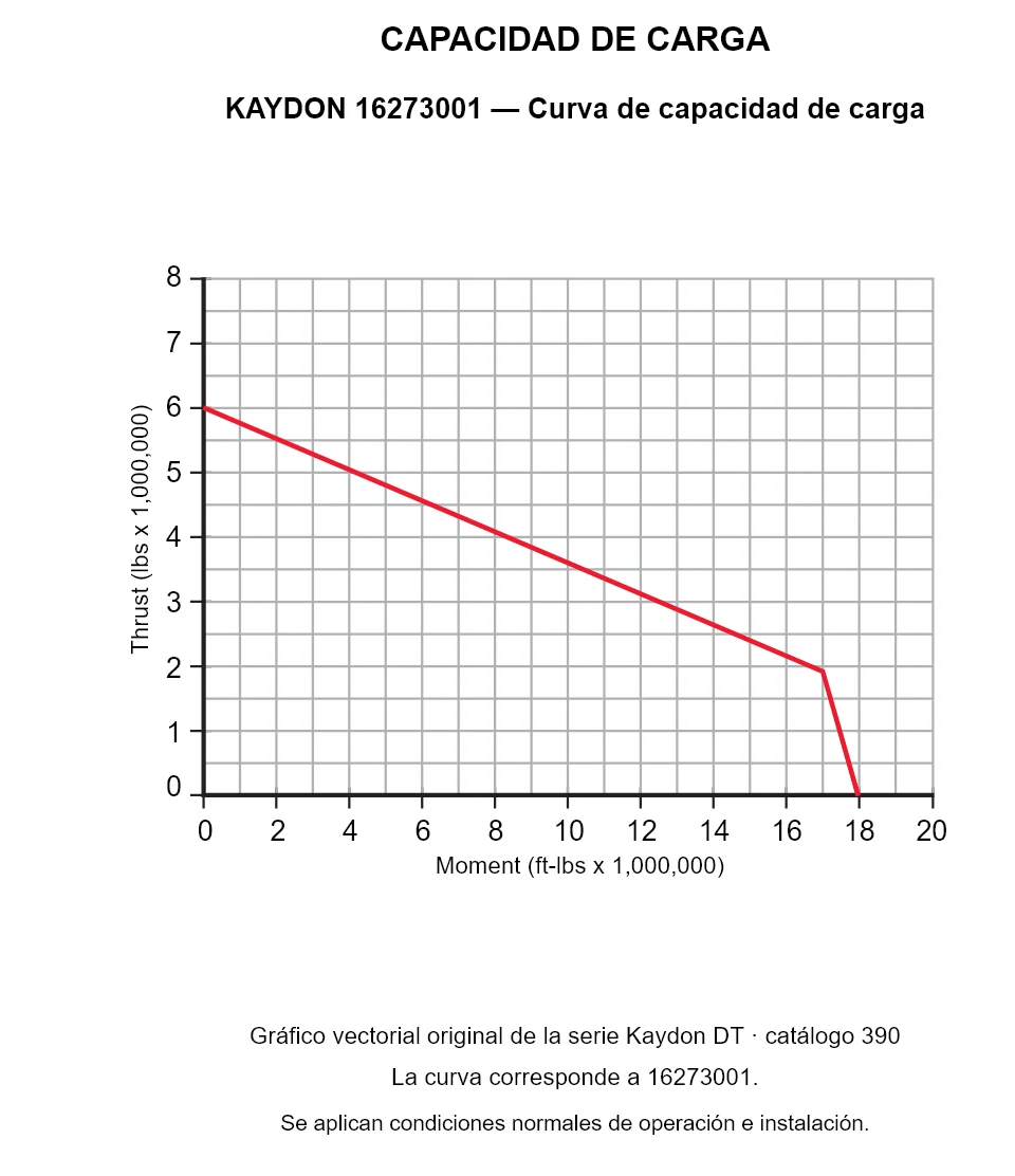 KAYDON 16273001 — Curva de capacidad de carga. Carga axial y momento de vuelco.