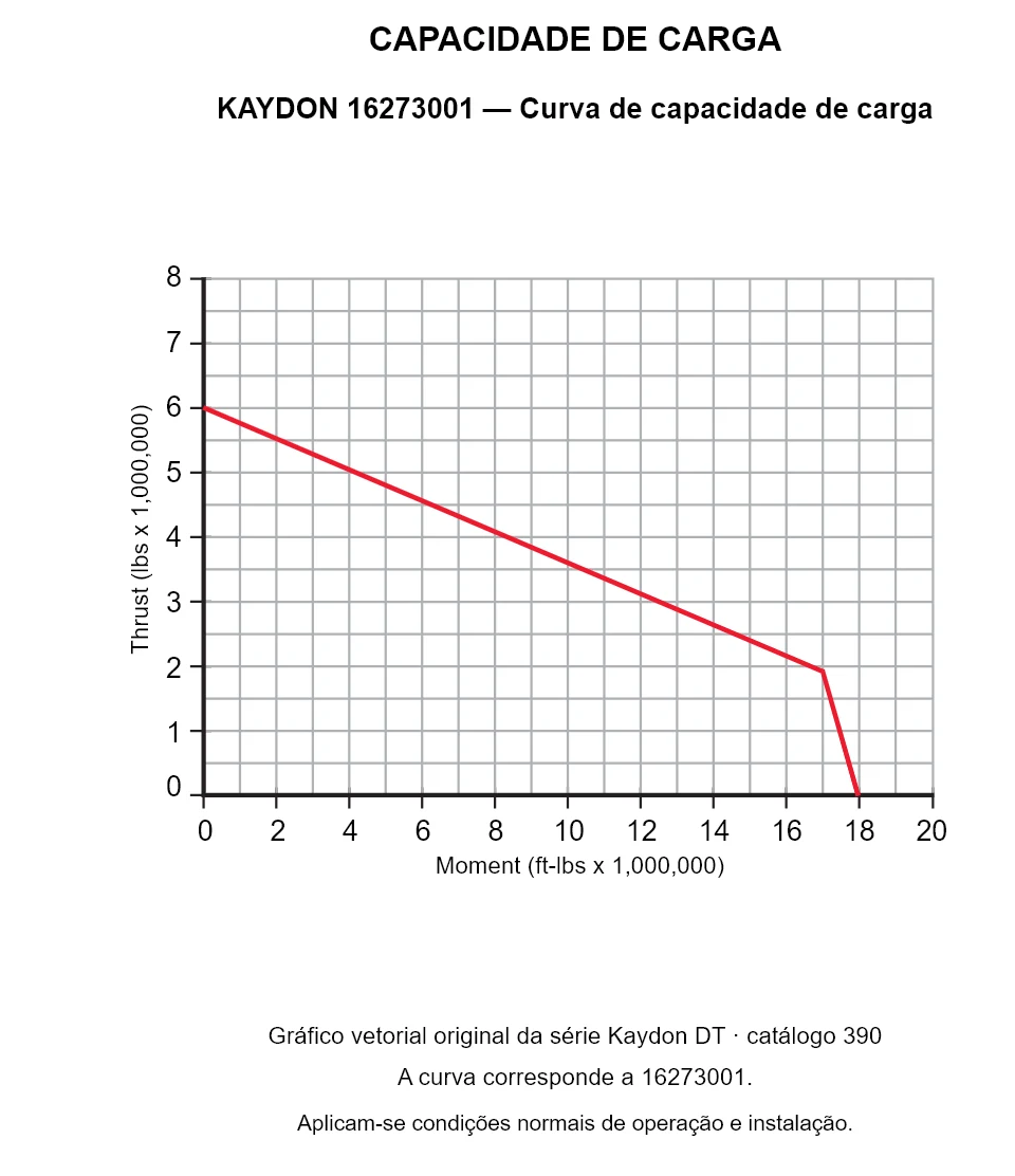 KAYDON 16273001 — Curva de capacidade de carga. Carga axial e momento de tombamento.