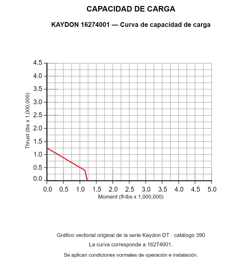 KAYDON 16274001 — Curva de capacidad de carga. Carga axial y momento de vuelco.
