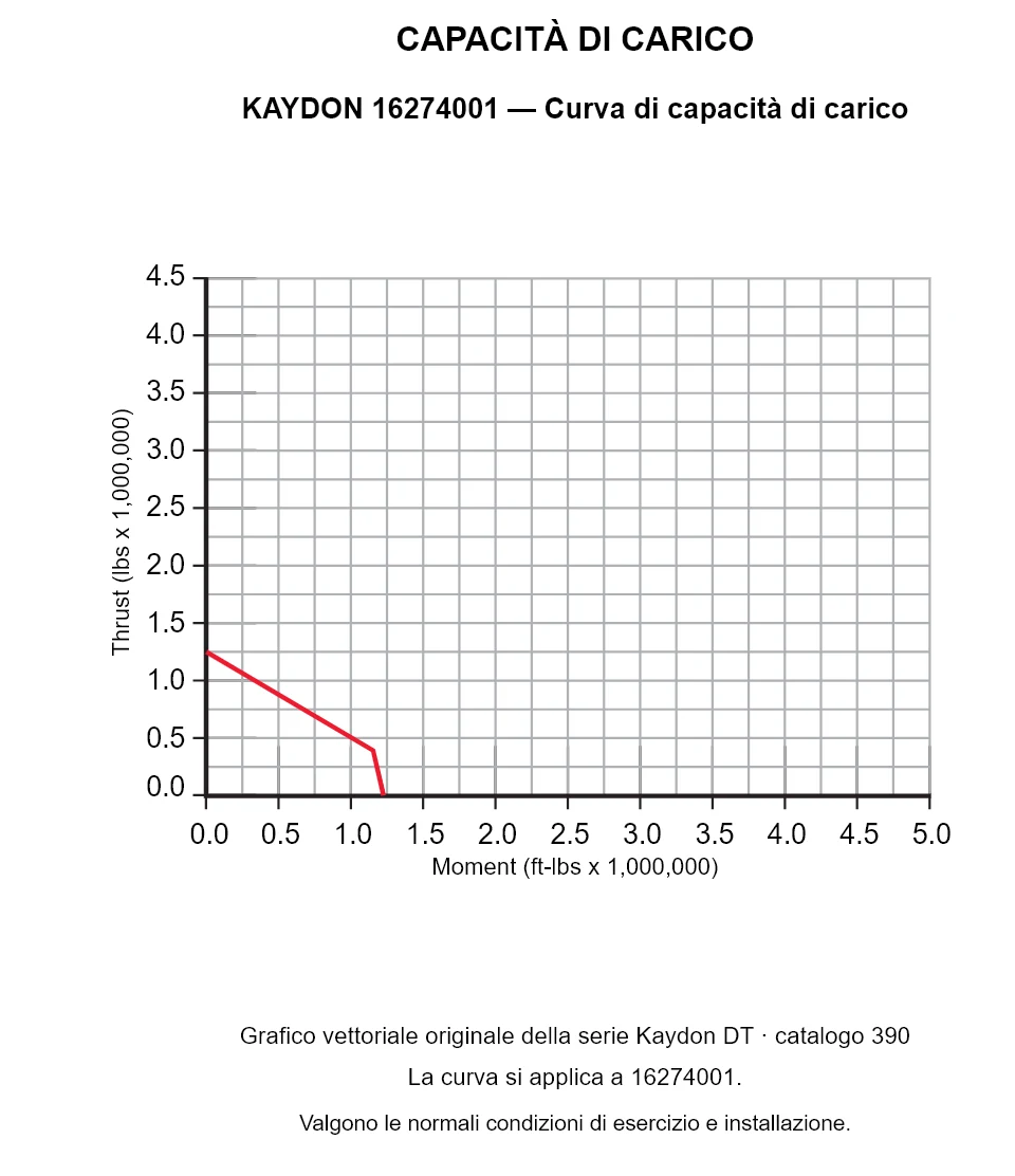 KAYDON 16274001 — Curva di capacità di carico. Carico assiale e momento ribaltante.
