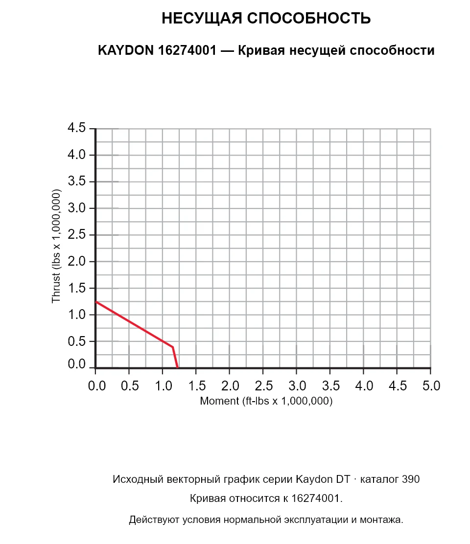 KAYDON 16274001 — Кривая несущей способности. Осевая нагрузка и опрокидывающий момент.