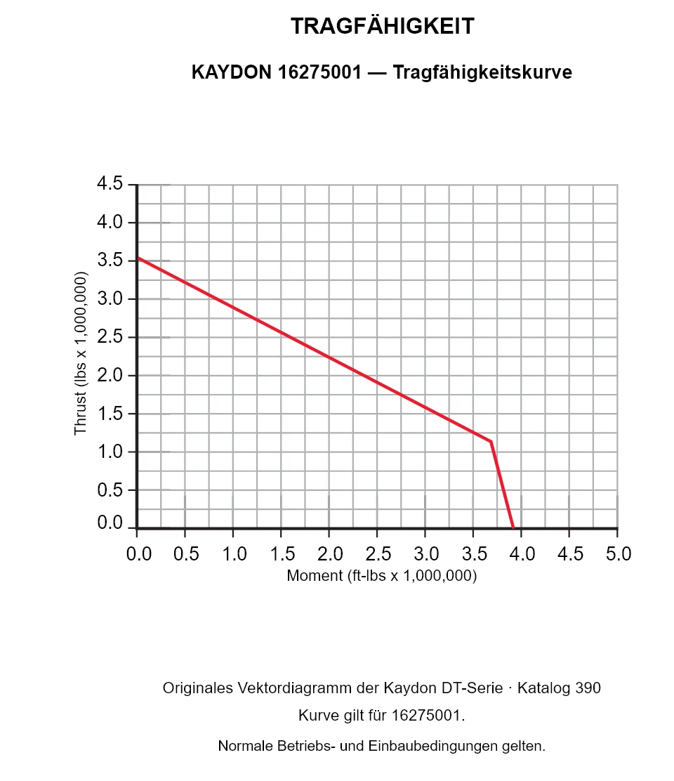 KAYDON 16275001 — Tragfähigkeitskurve. Axiallast und Kippmoment.
