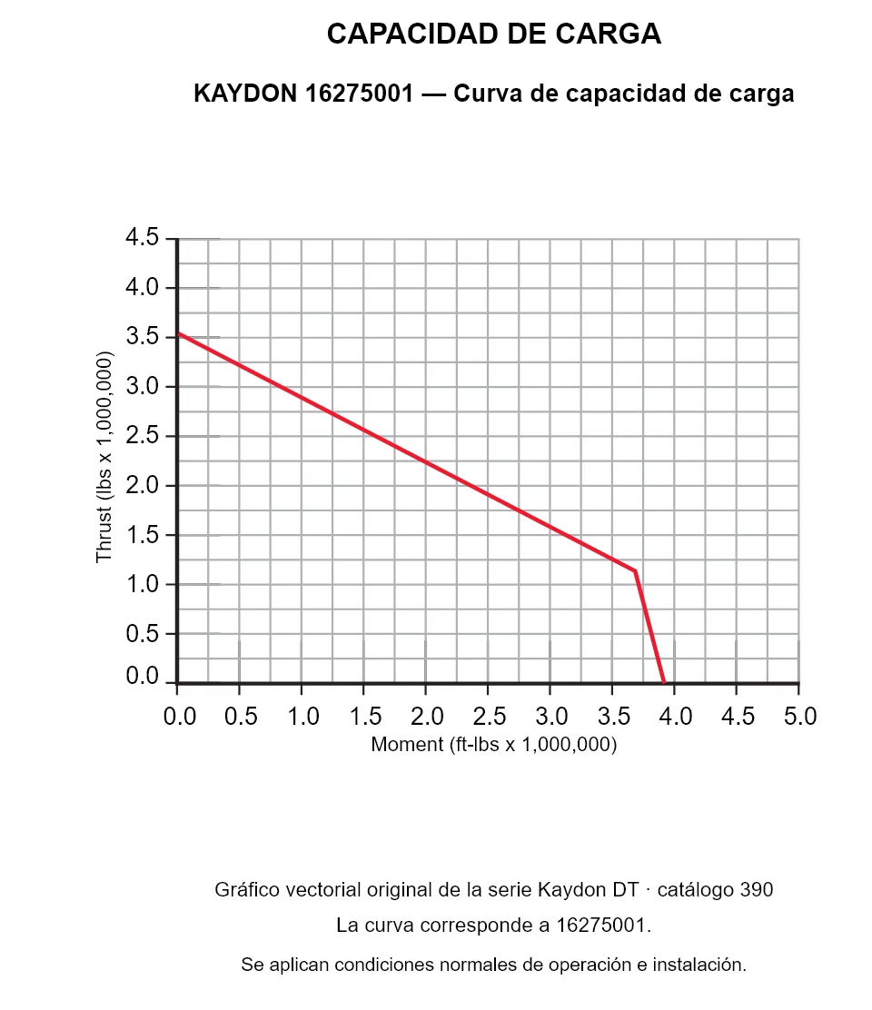 KAYDON 16275001 — Curva de capacidad de carga. Carga axial y momento de vuelco.