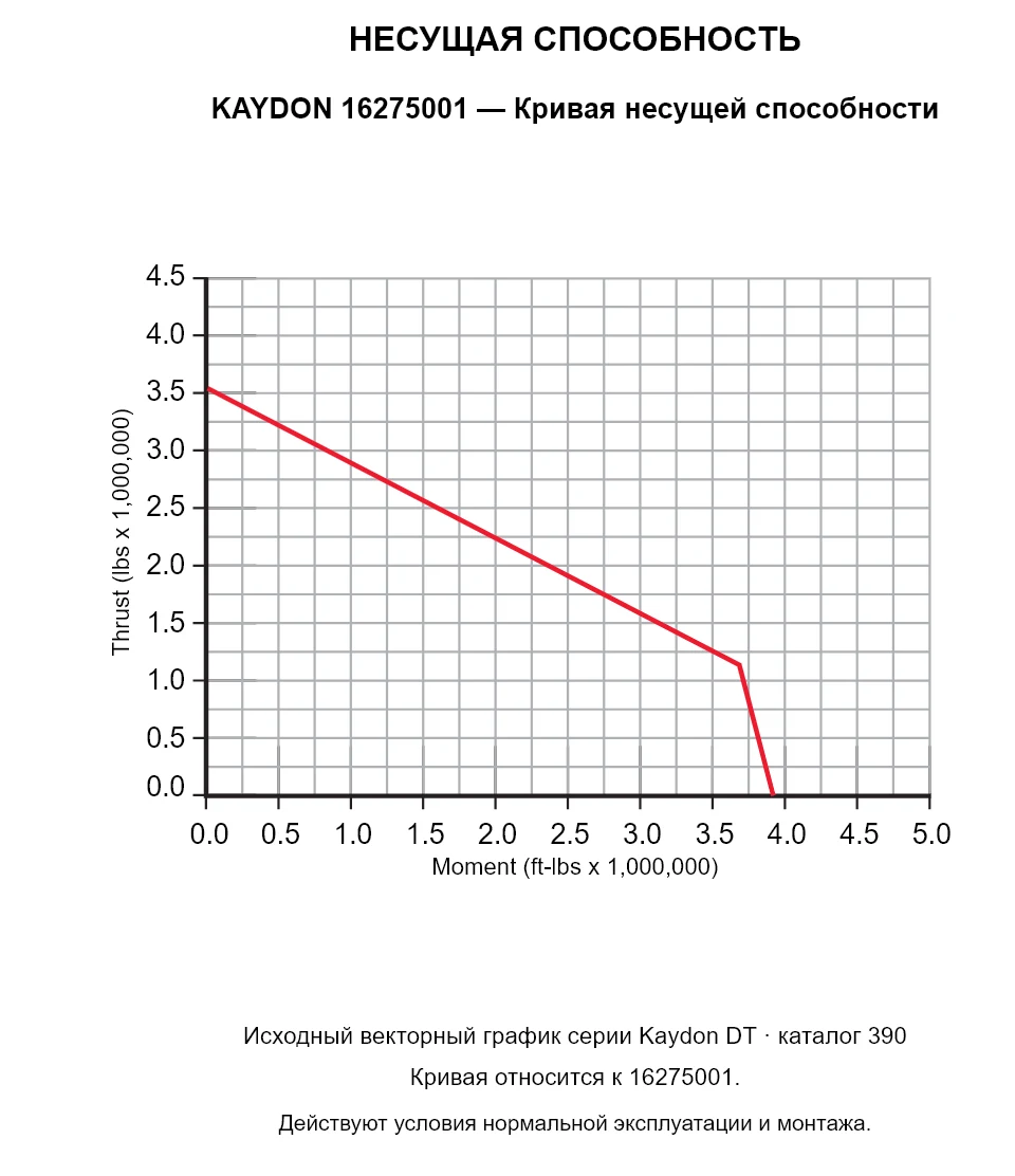 KAYDON 16275001 — Кривая несущей способности. Осевая нагрузка и опрокидывающий момент.