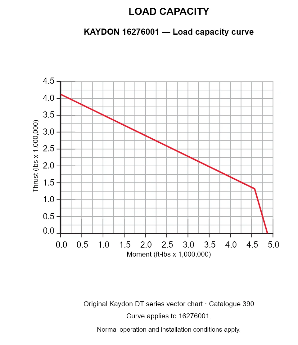 KAYDON 16276001 — Load capacity curve. Thrust versus tilting moment.