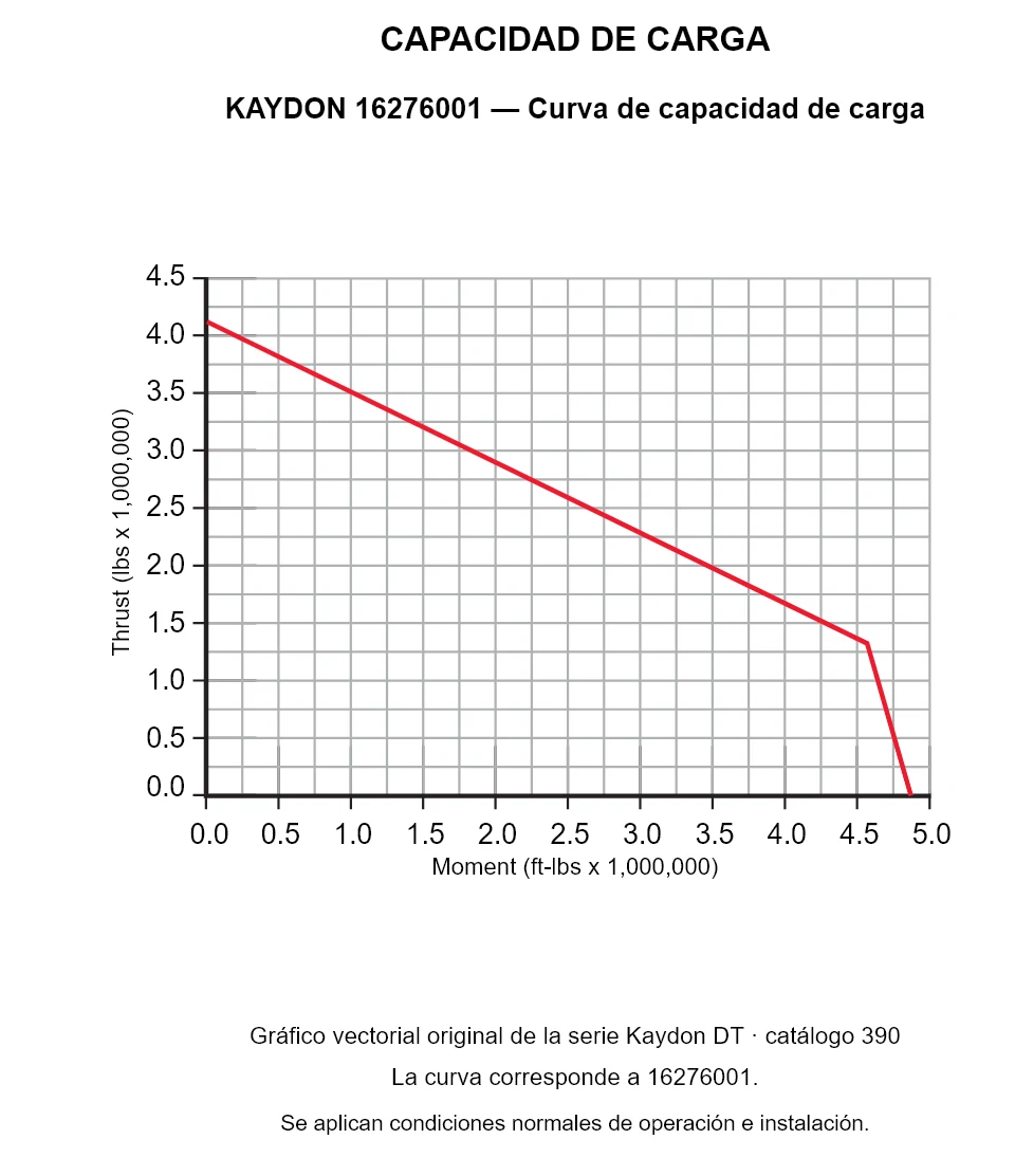 KAYDON 16276001 — Curva de capacidad de carga. Carga axial y momento de vuelco.