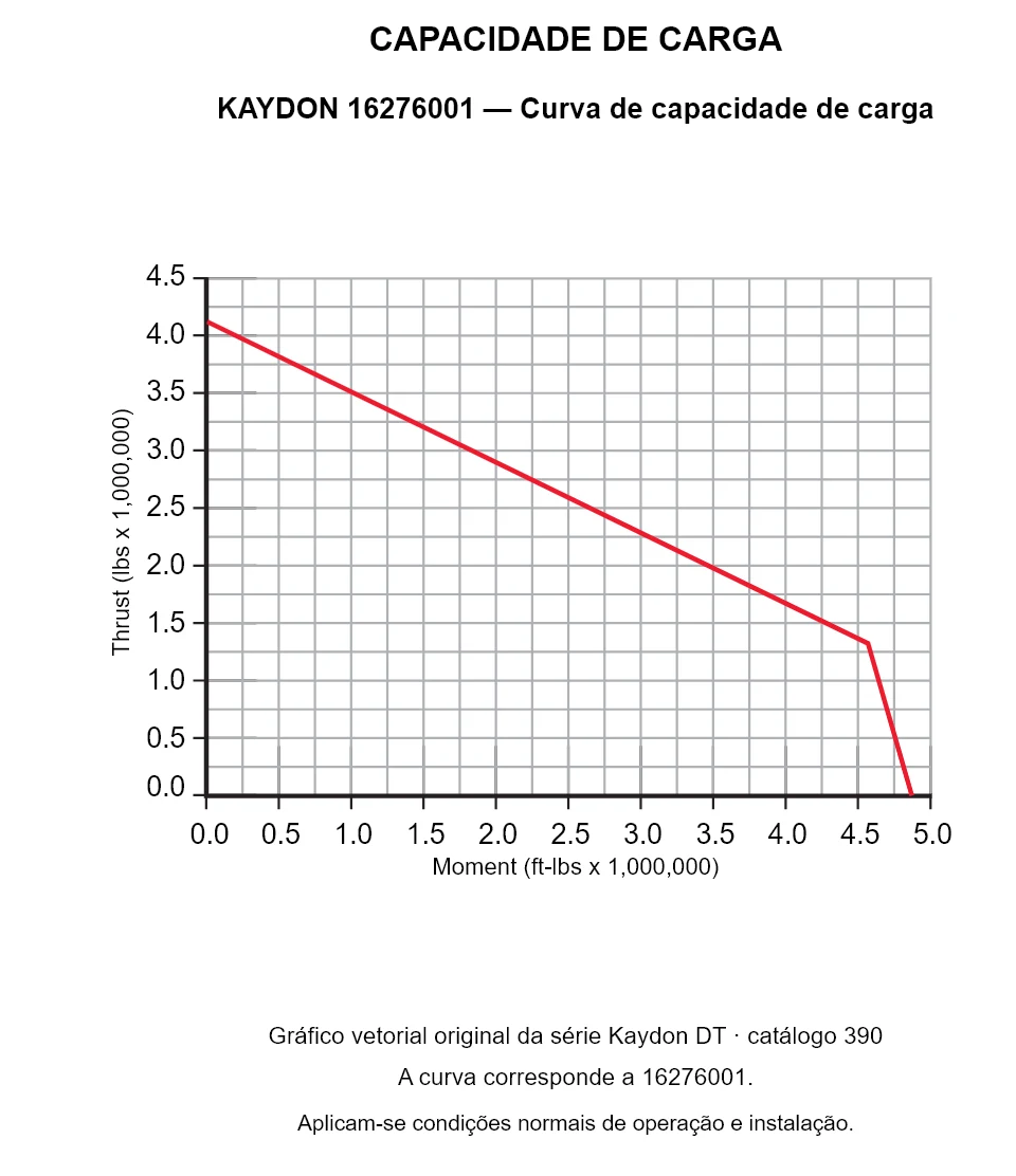 KAYDON 16276001 — Curva de capacidade de carga. Carga axial e momento de tombamento.