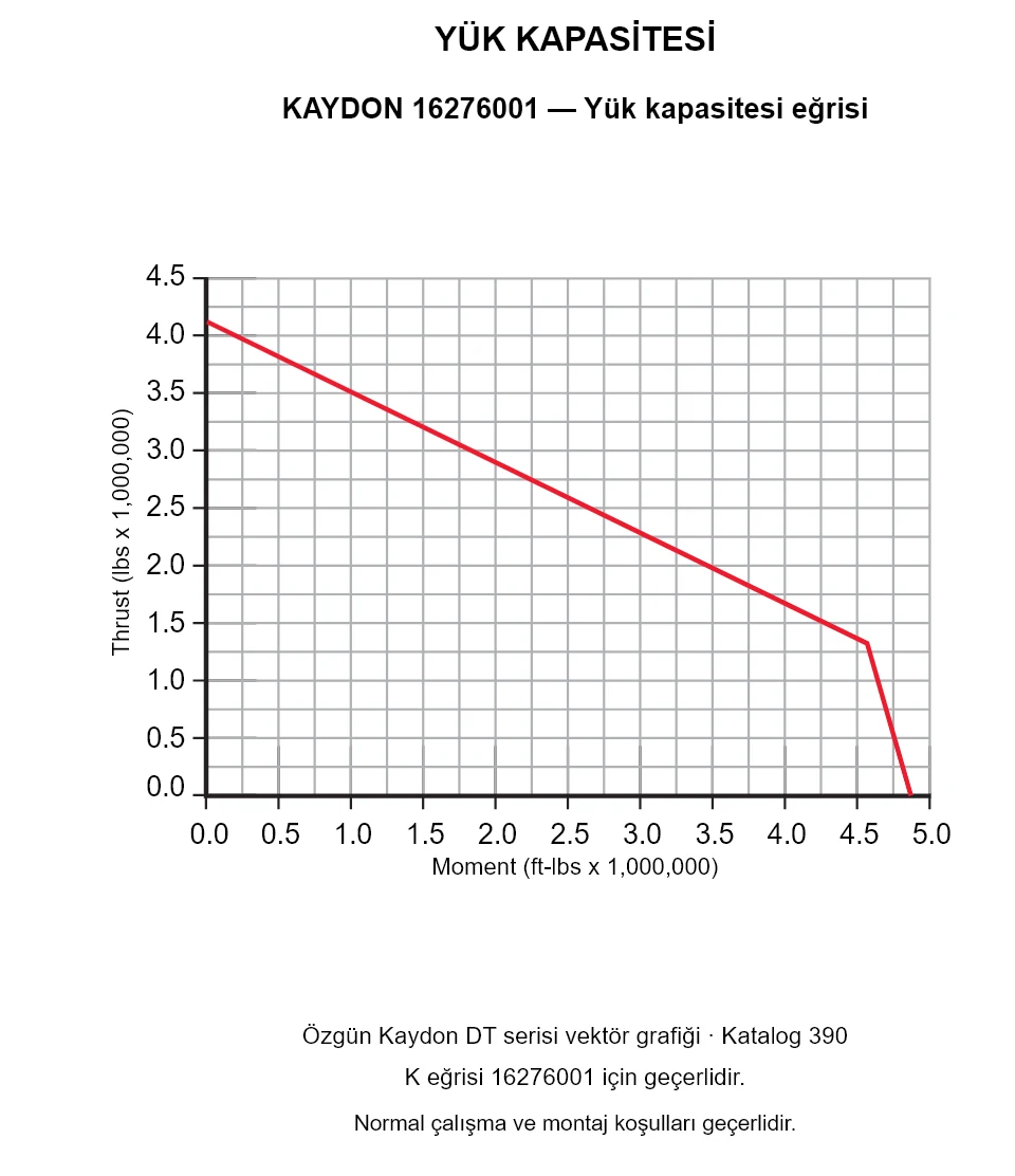 KAYDON 16276001 — Yük kapasitesi eğrisi. Eksenel yük ve devrilme momenti.