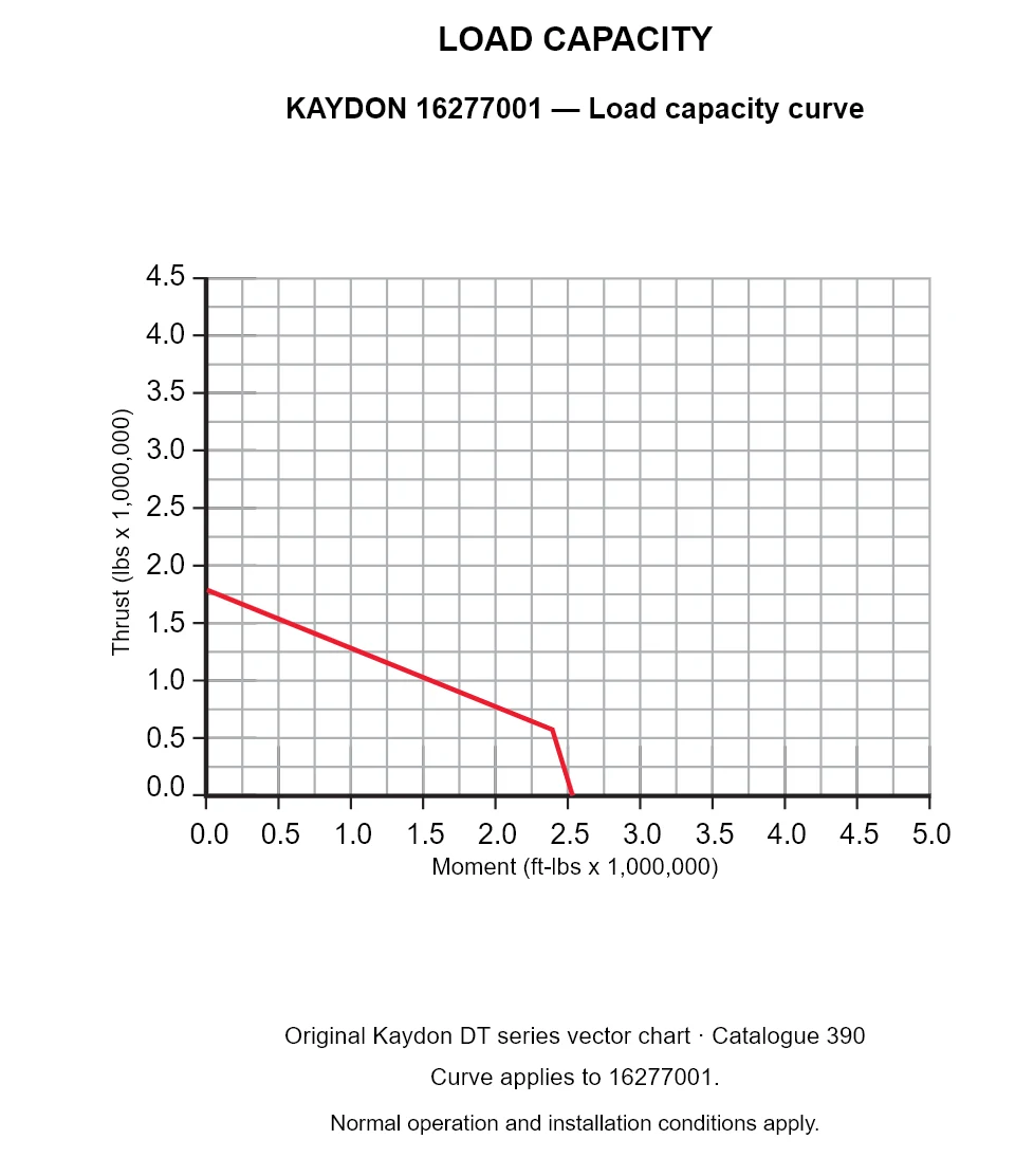 KAYDON 16277001 — Load capacity curve. Thrust versus tilting moment.