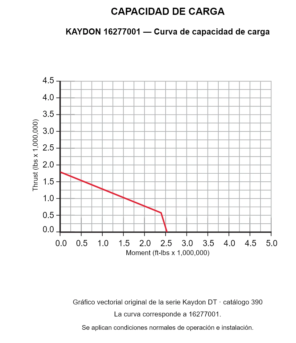 KAYDON 16277001 — Curva de capacidad de carga. Carga axial y momento de vuelco.