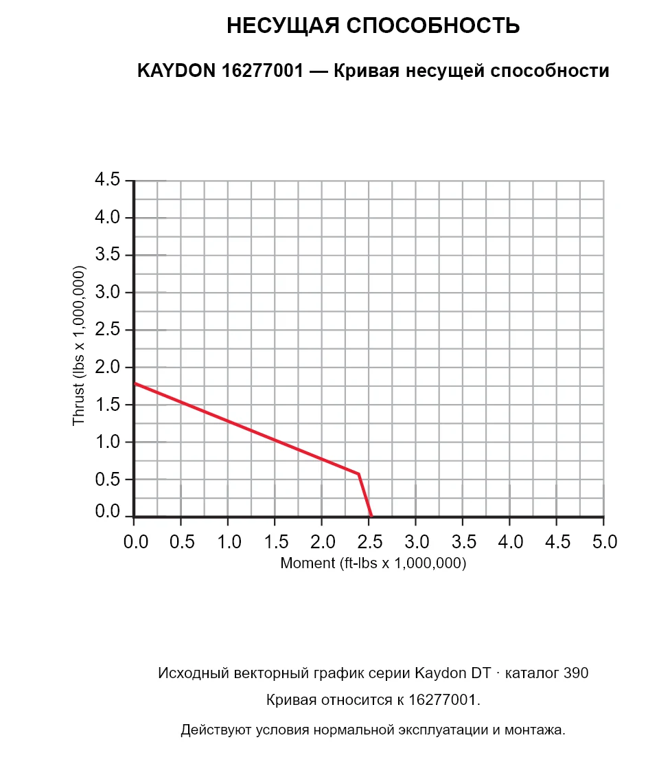 KAYDON 16277001 — Кривая несущей способности. Осевая нагрузка и опрокидывающий момент.
