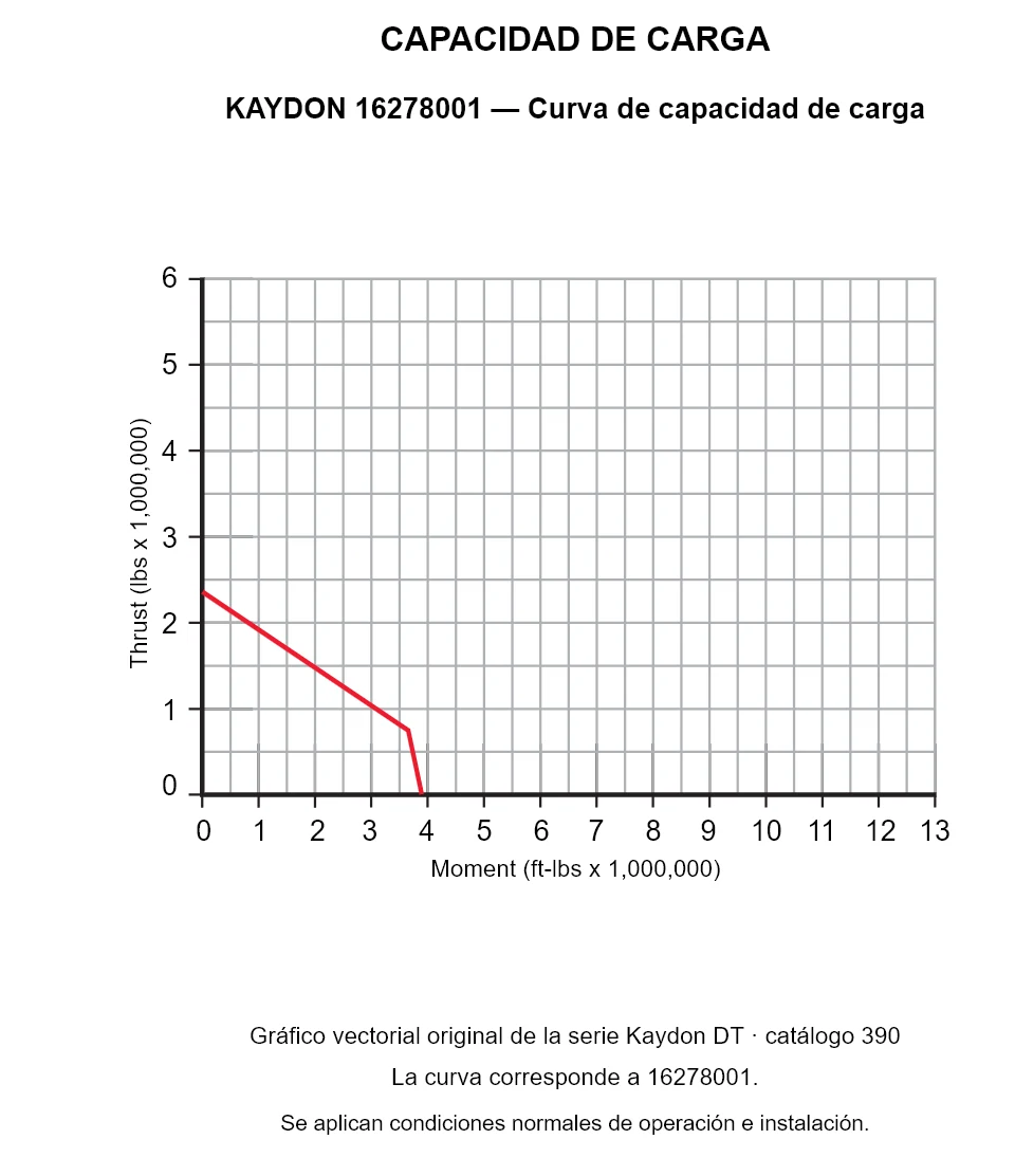 KAYDON 16278001 — Curva de capacidad de carga. Carga axial y momento de vuelco.