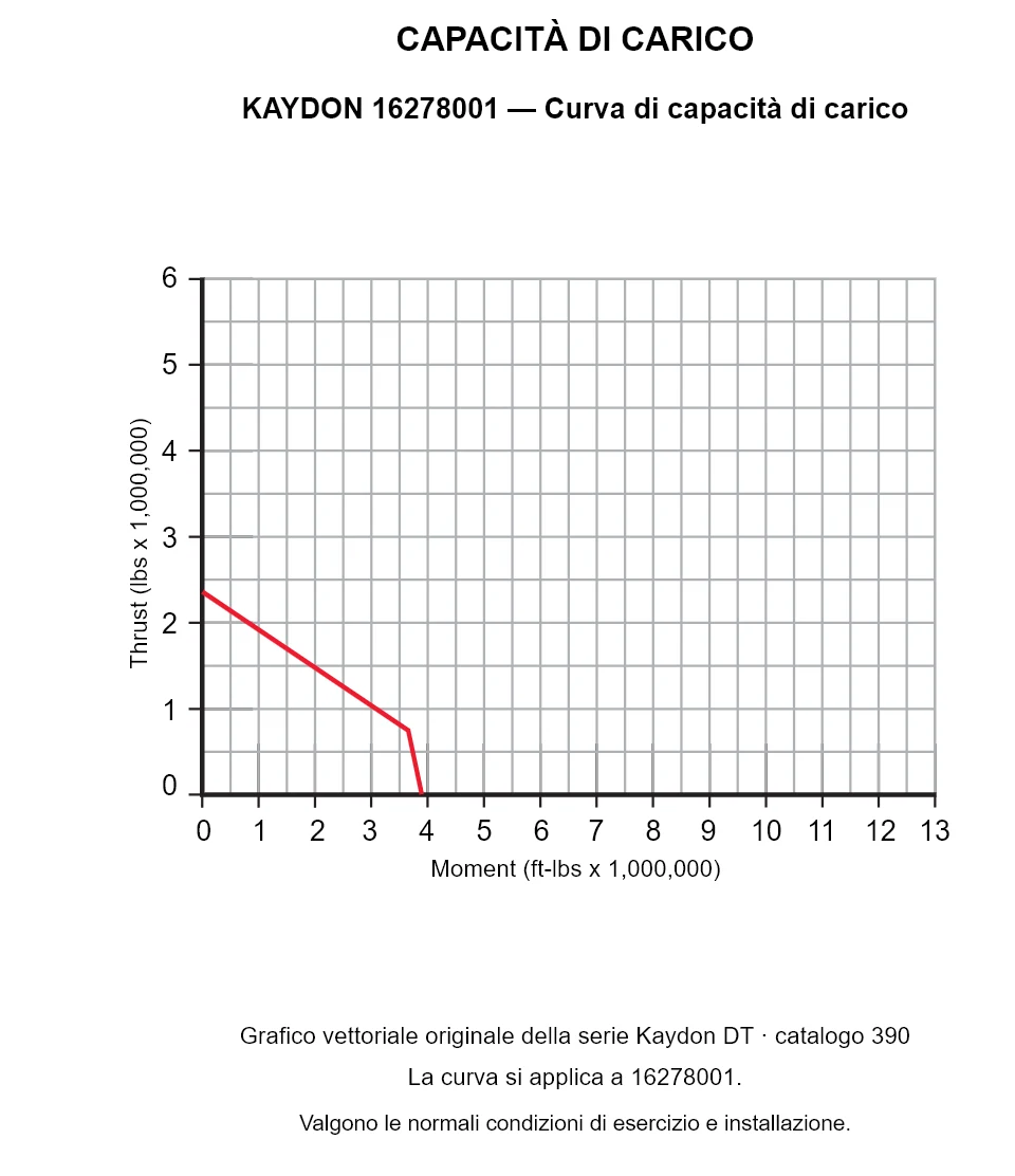KAYDON 16278001 — Curva di capacità di carico. Carico assiale e momento ribaltante.