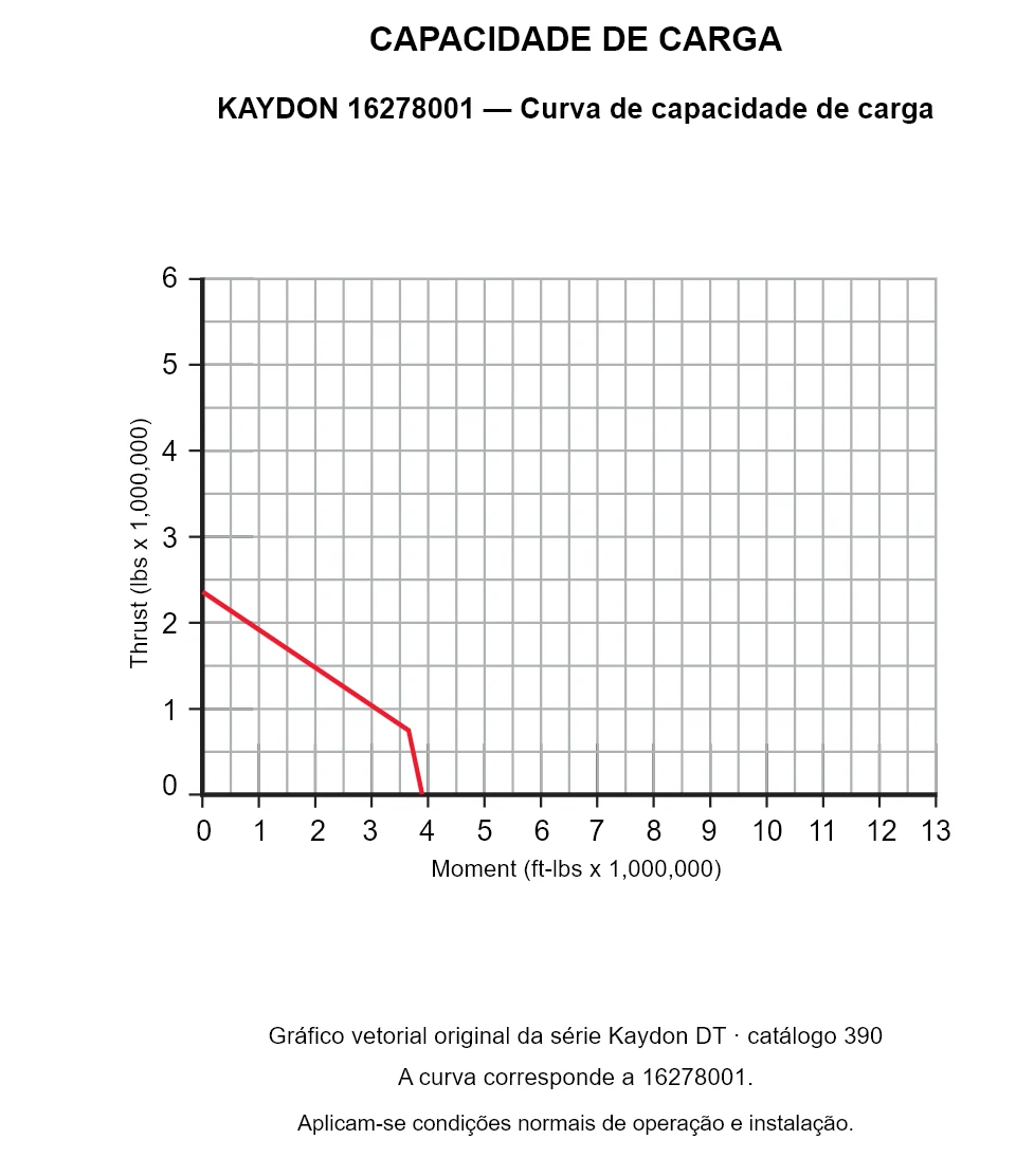 KAYDON 16278001 — Curva de capacidade de carga. Carga axial e momento de tombamento.
