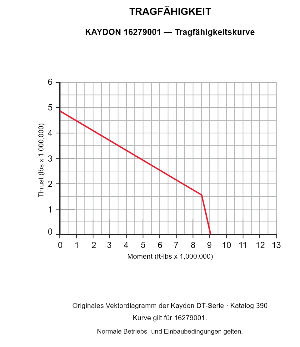 KAYDON 16279001 — Tragfähigkeitskurve. Axiallast und Kippmoment.