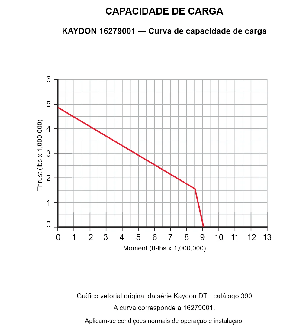 KAYDON 16279001 — Curva de capacidade de carga. Carga axial e momento de tombamento.