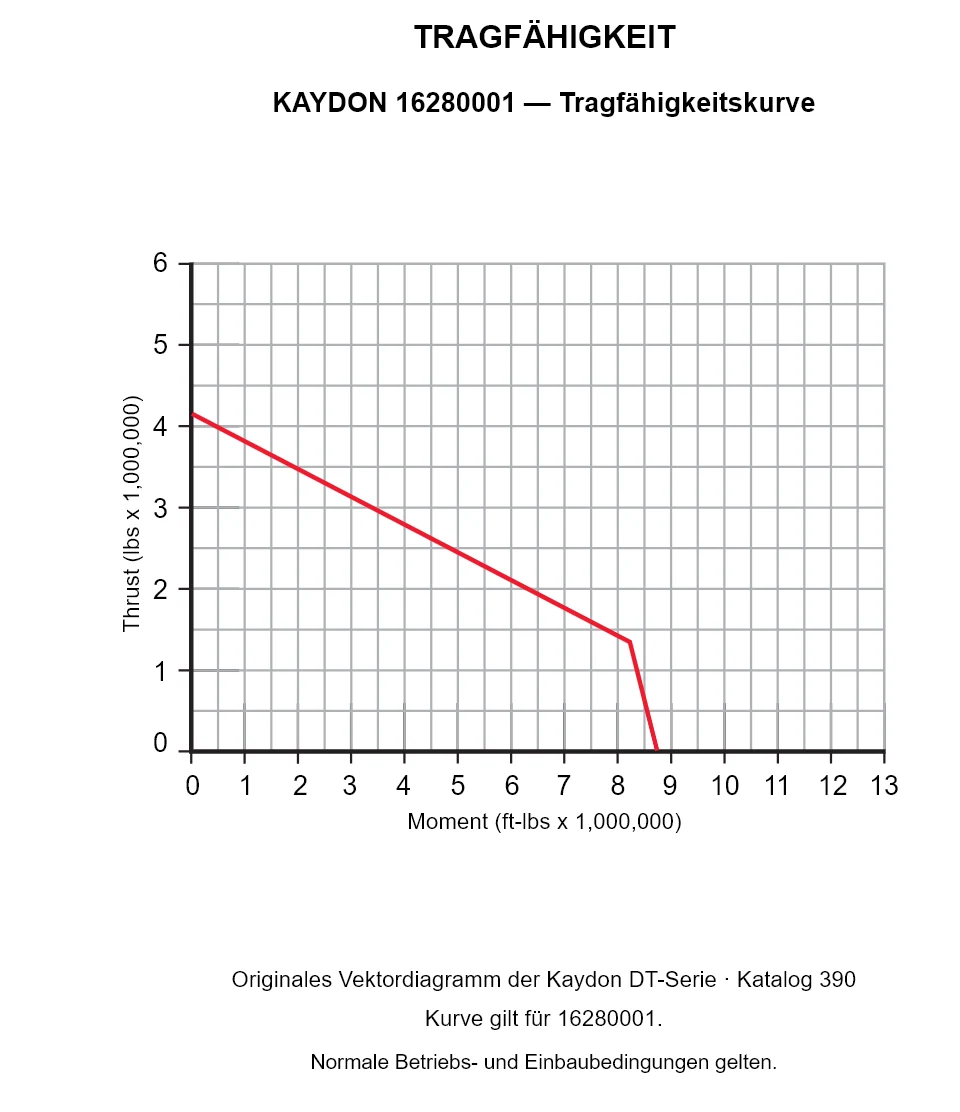 KAYDON 16280001 — Tragfähigkeitskurve. Axiallast und Kippmoment.