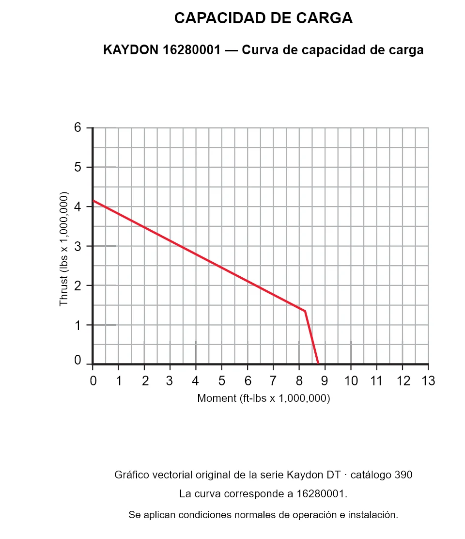 KAYDON 16280001 — Curva de capacidad de carga. Carga axial y momento de vuelco.