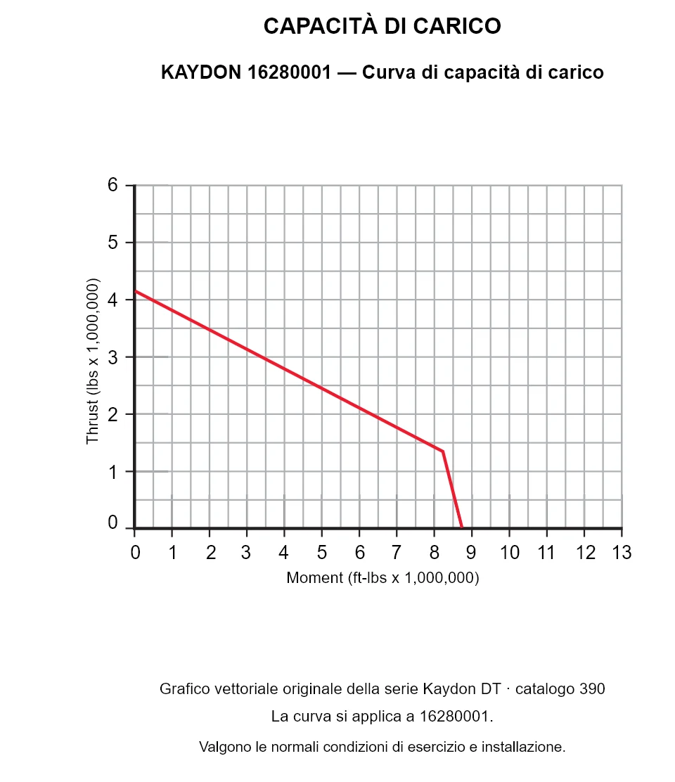 KAYDON 16280001 — Curva di capacità di carico. Carico assiale e momento ribaltante.