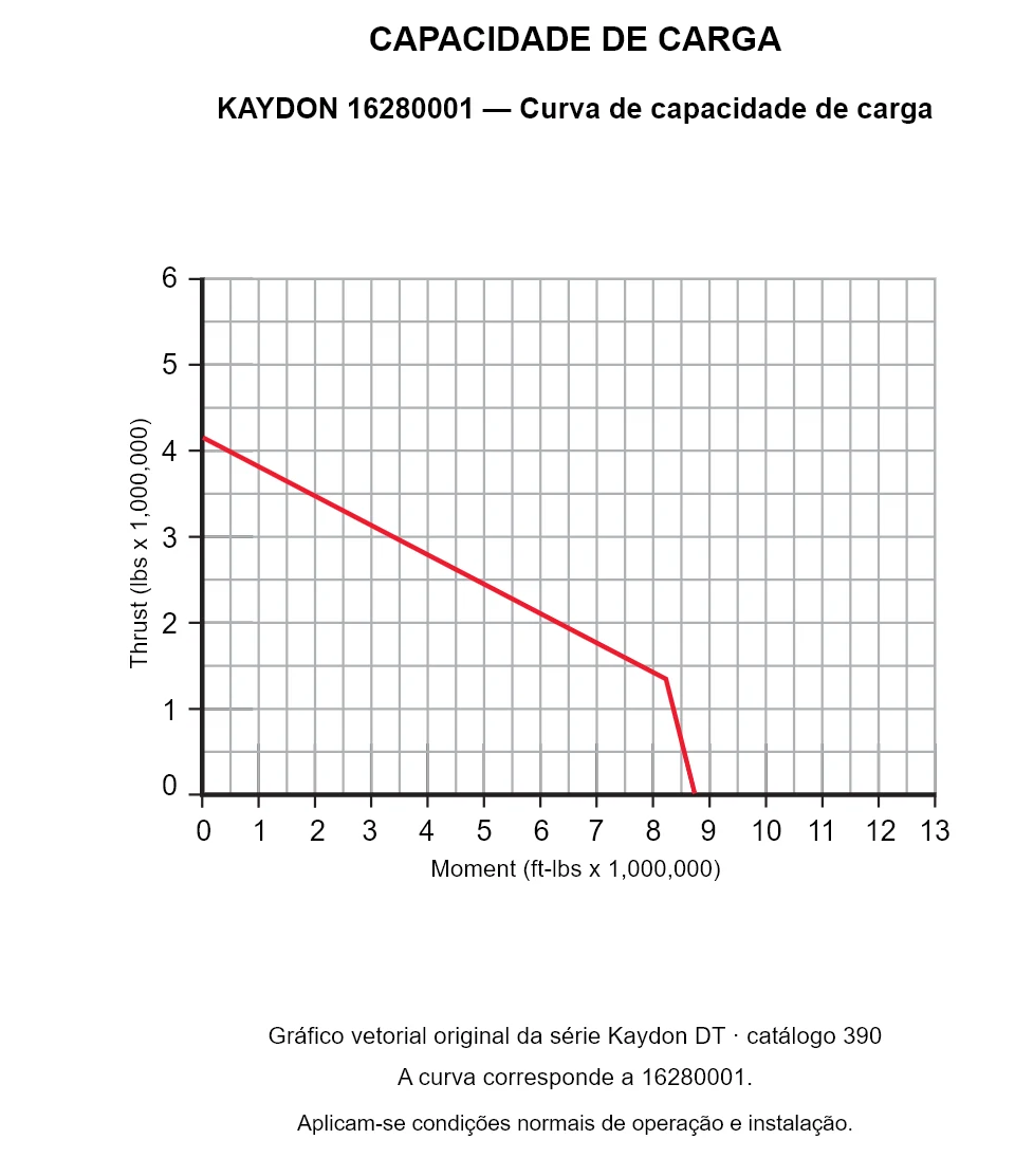 KAYDON 16280001 — Curva de capacidade de carga. Carga axial e momento de tombamento.