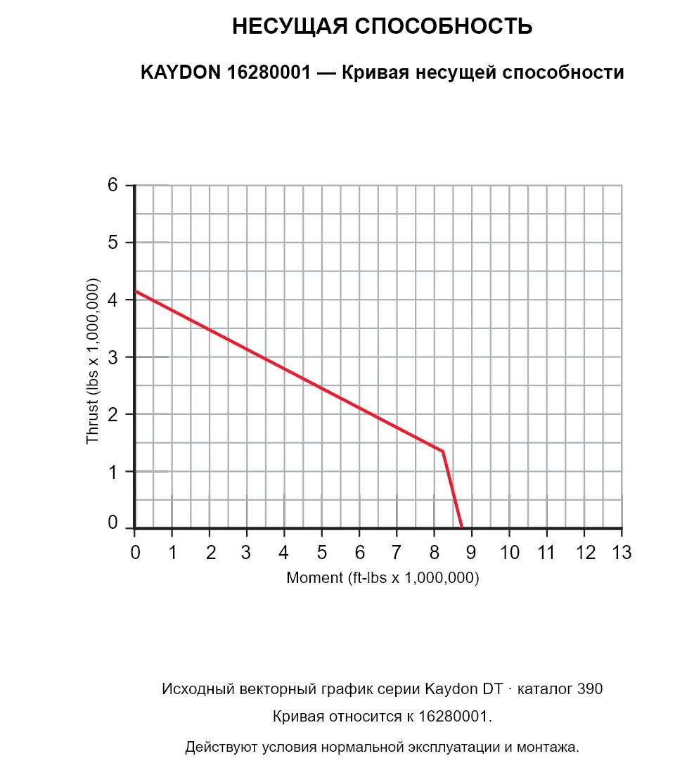 KAYDON 16280001 — Кривая несущей способности. Осевая нагрузка и опрокидывающий момент.
