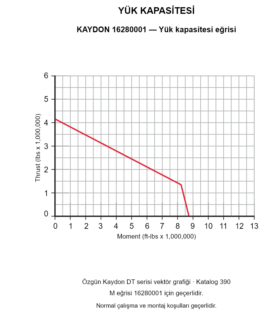 KAYDON 16280001 — Yük kapasitesi eğrisi. Eksenel yük ve devrilme momenti.
