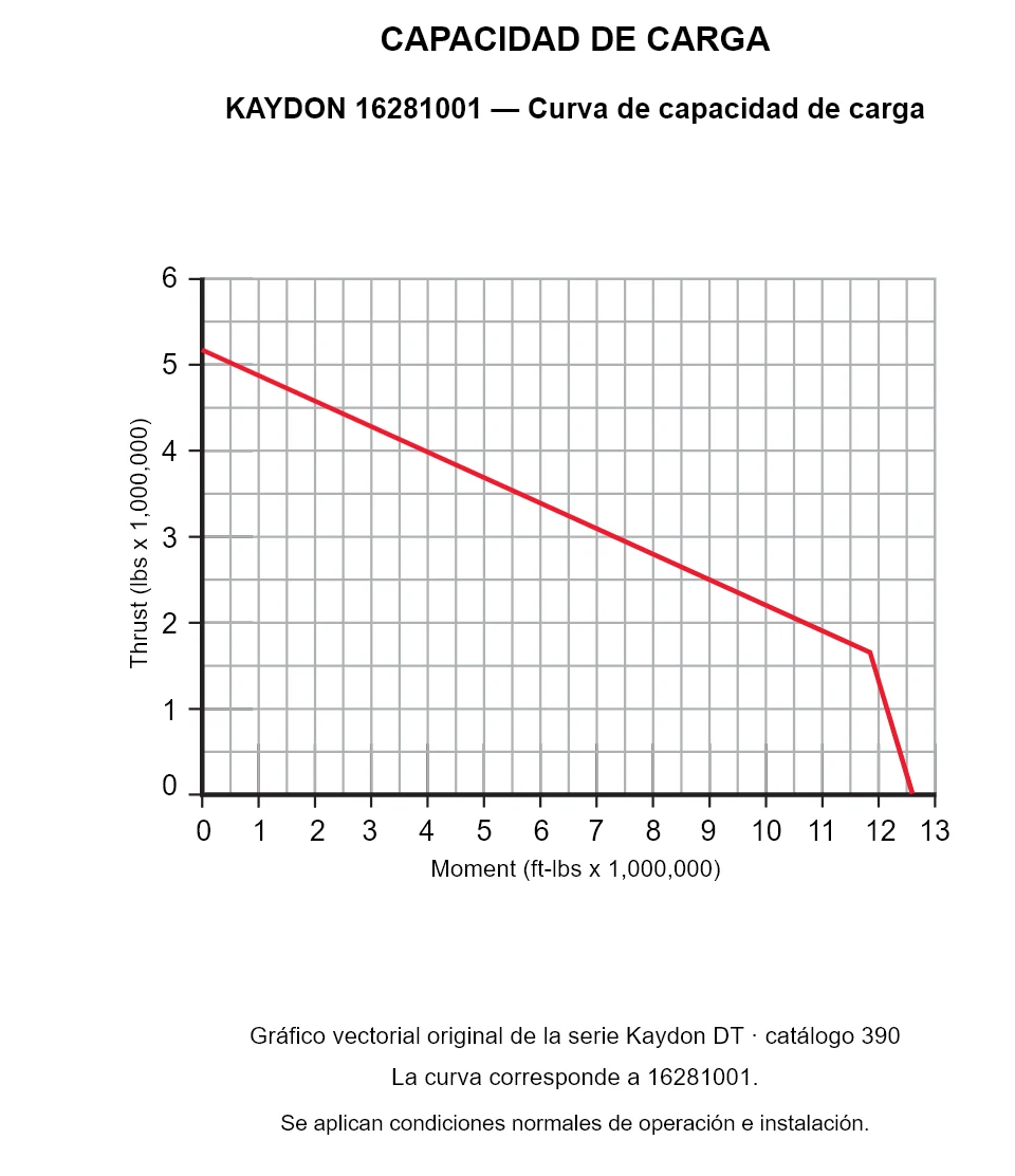 KAYDON 16281001 — Curva de capacidad de carga. Carga axial y momento de vuelco.