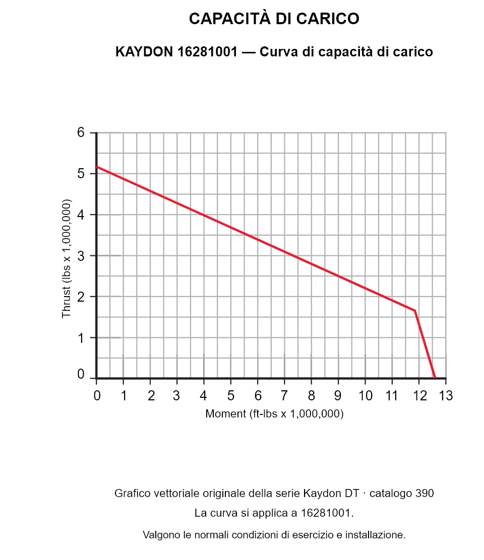 KAYDON 16281001 — Curva di capacità di carico. Carico assiale e momento ribaltante.