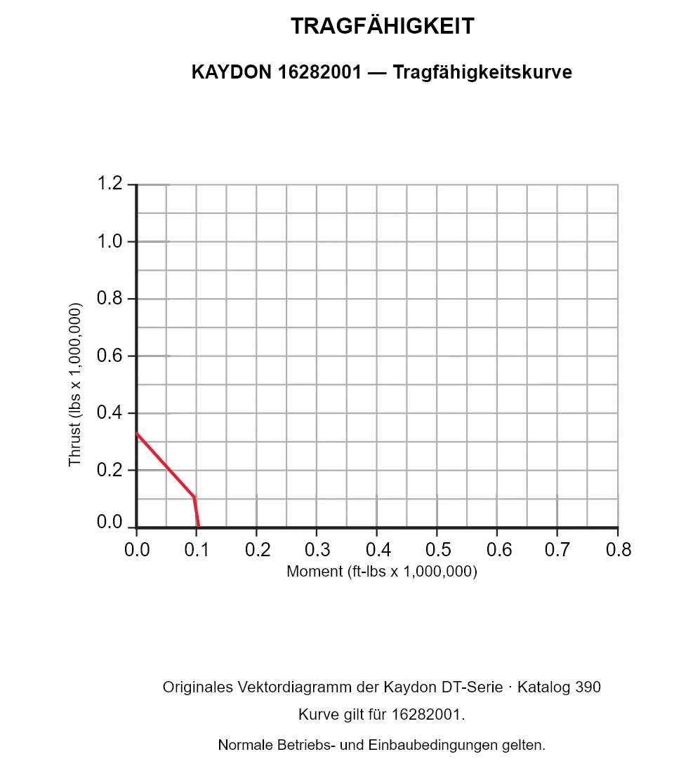 KAYDON 16282001 — Tragfähigkeitskurve. Axiallast und Kippmoment.