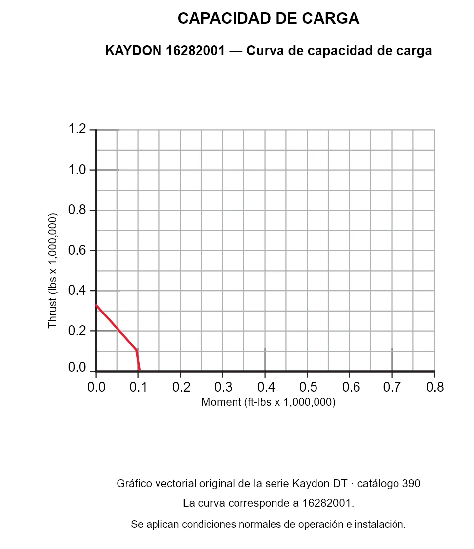 KAYDON 16282001 — Curva de capacidad de carga. Carga axial y momento de vuelco.