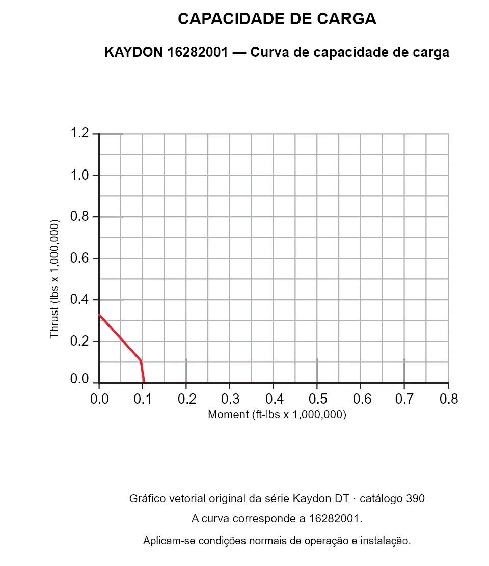 KAYDON 16282001 — Curva de capacidade de carga. Carga axial e momento de tombamento.