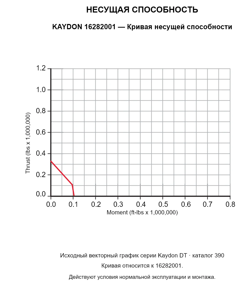 KAYDON 16282001 — Кривая несущей способности. Осевая нагрузка и опрокидывающий момент.