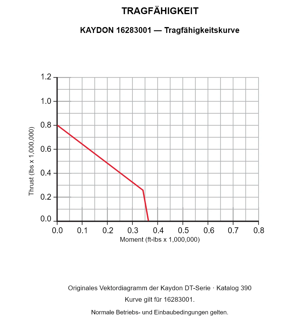 KAYDON 16283001 — Tragfähigkeitskurve. Axiallast und Kippmoment.