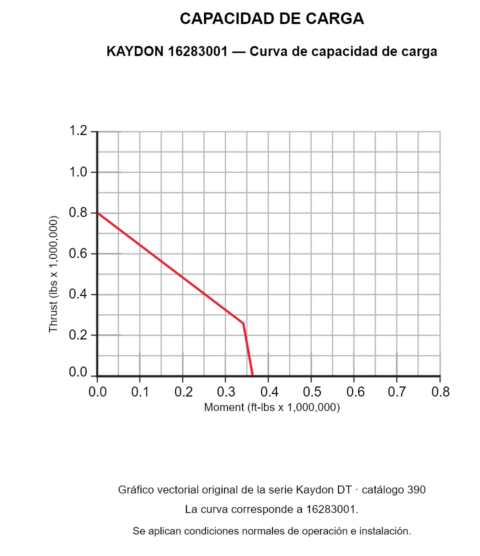 KAYDON 16283001 — Curva de capacidad de carga. Carga axial y momento de vuelco.