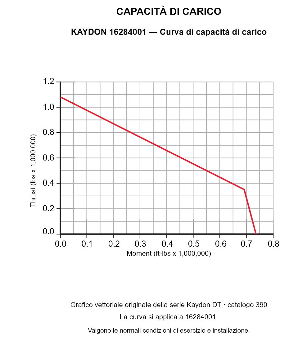 KAYDON 16284001 — Curva di capacità di carico. Carico assiale e momento ribaltante.