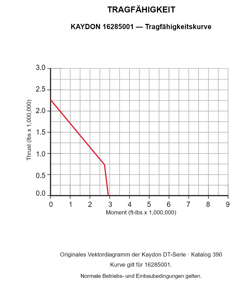 KAYDON 16285001 — Tragfähigkeitskurve. Axiallast und Kippmoment.