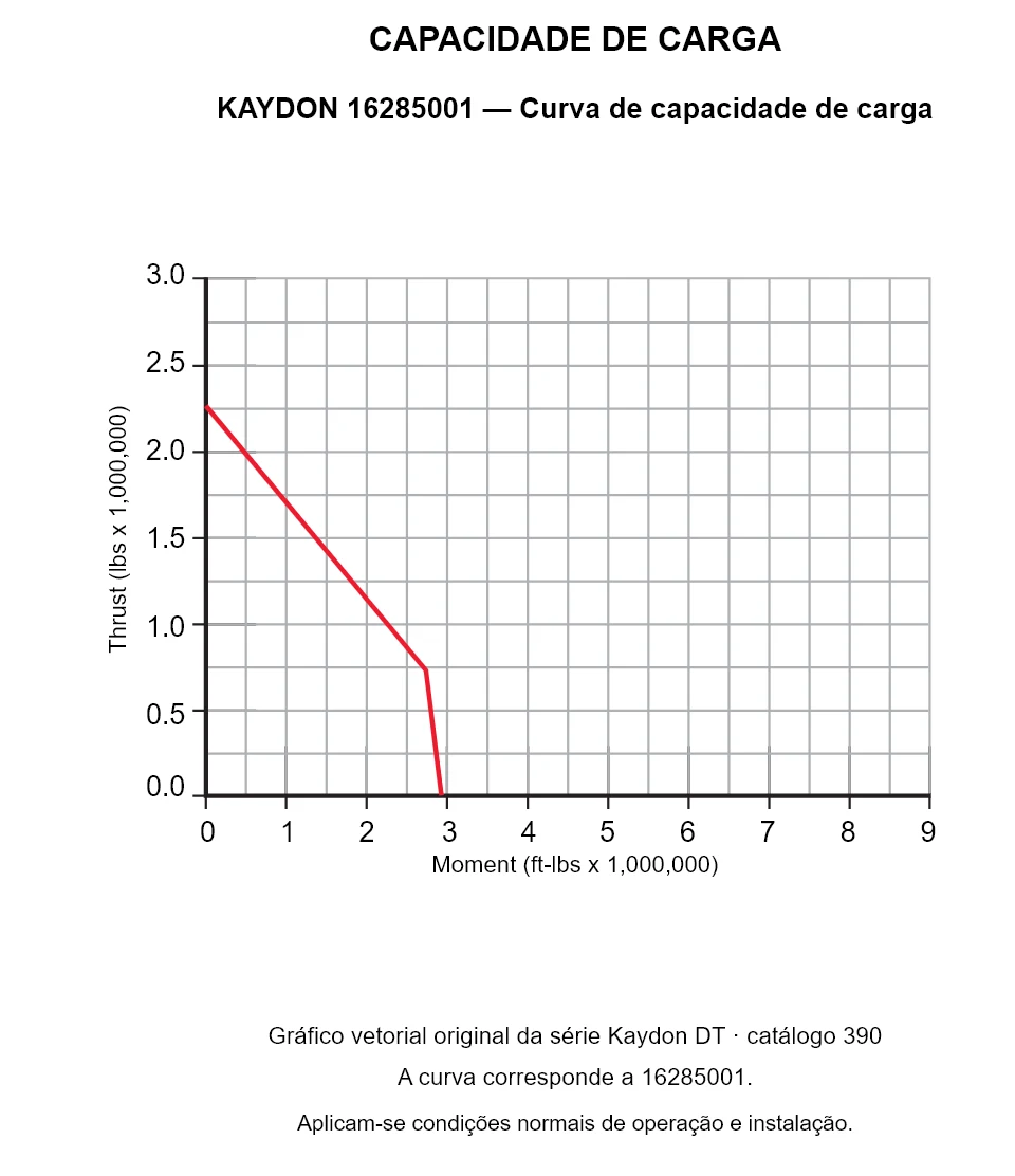 KAYDON 16285001 — Curva de capacidade de carga. Carga axial e momento de tombamento.