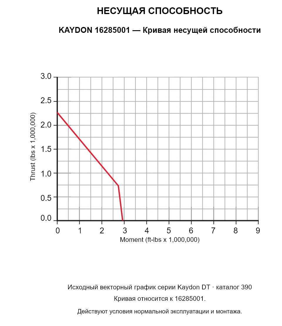 KAYDON 16285001 — Кривая несущей способности. Осевая нагрузка и опрокидывающий момент.