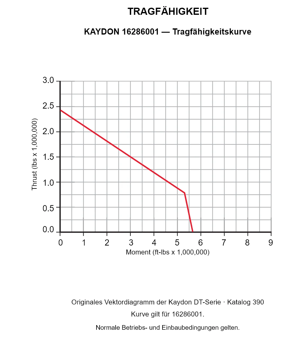 KAYDON 16286001 — Tragfähigkeitskurve. Axiallast und Kippmoment.