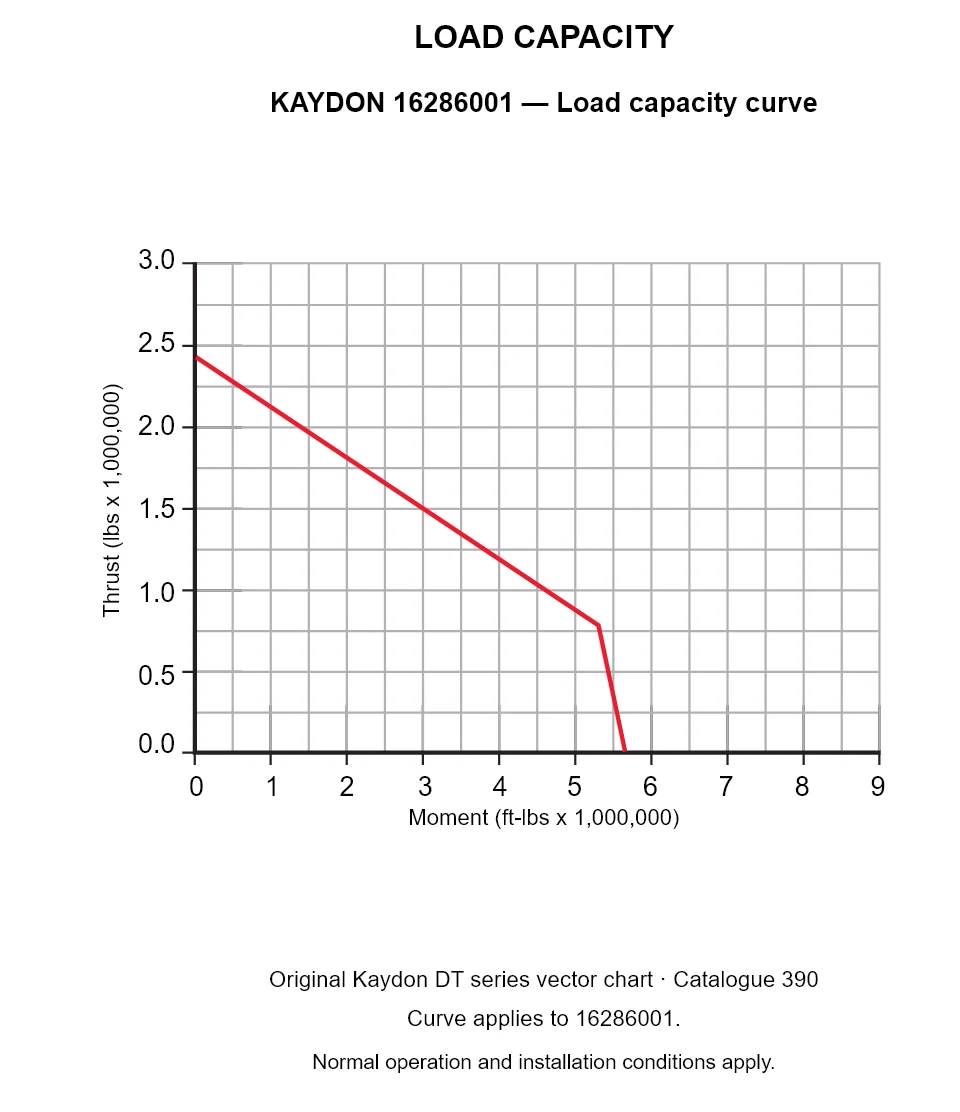 KAYDON 16286001 — Load capacity curve. Thrust versus tilting moment.