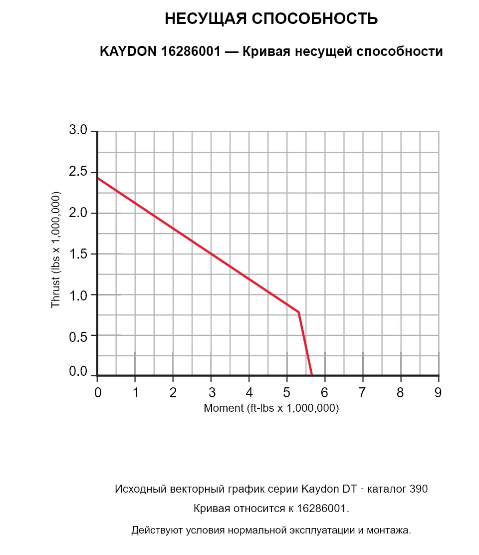 KAYDON 16286001 — Кривая несущей способности. Осевая нагрузка и опрокидывающий момент.