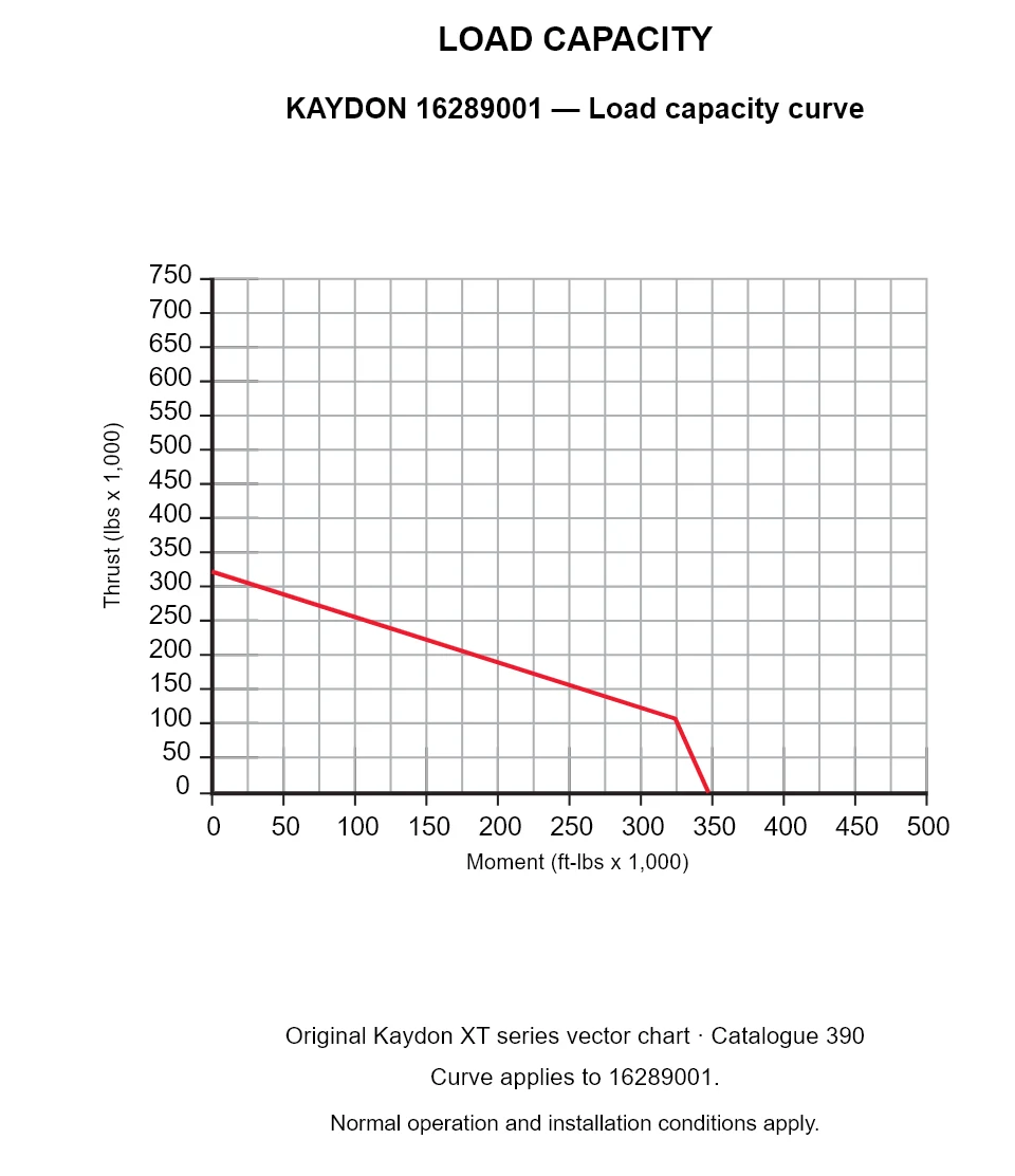 KAYDON 16289001 — Load capacity curve. Thrust versus tilting moment.