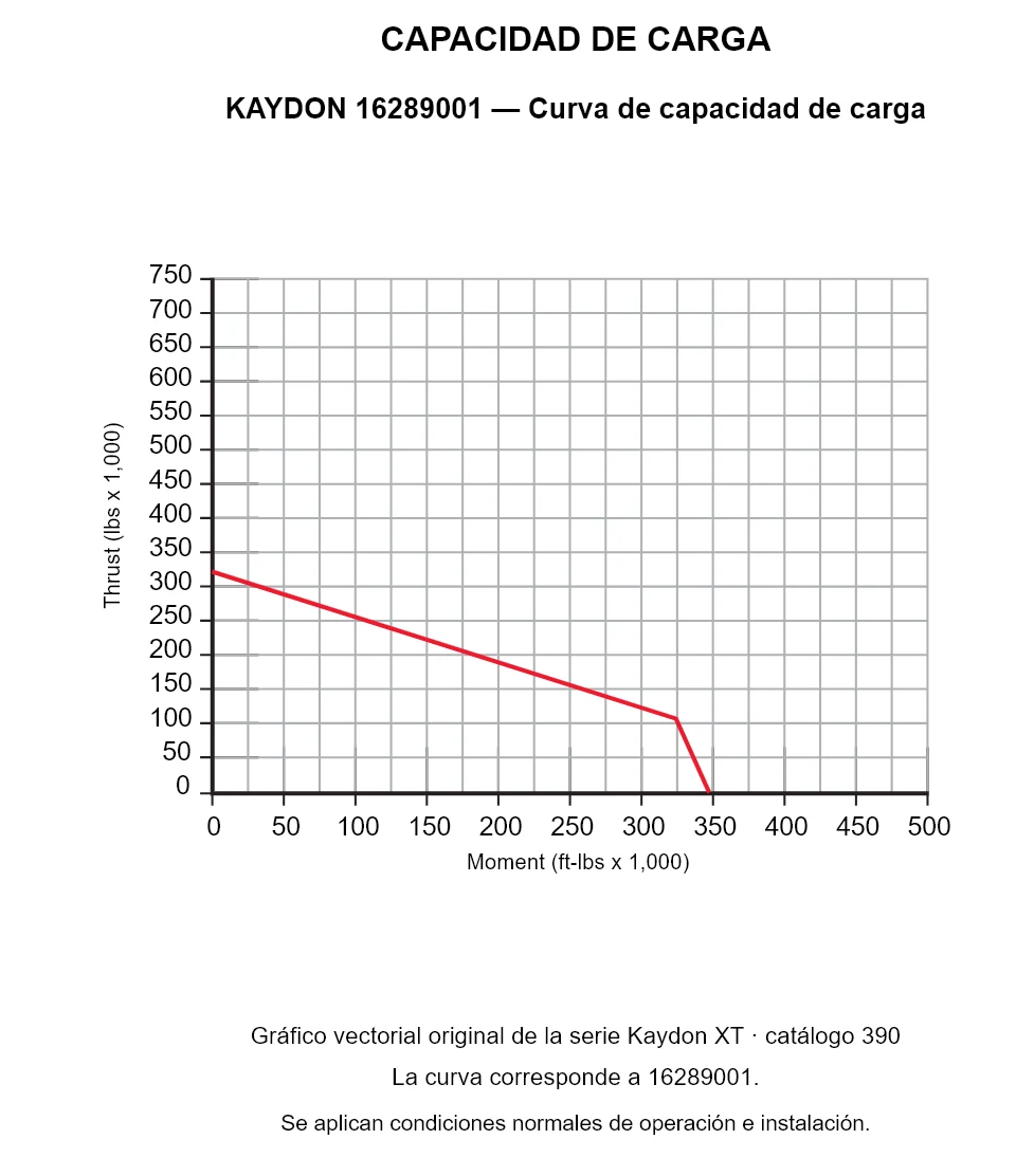 KAYDON 16289001 — Curva de capacidad de carga. Carga axial y momento de vuelco.